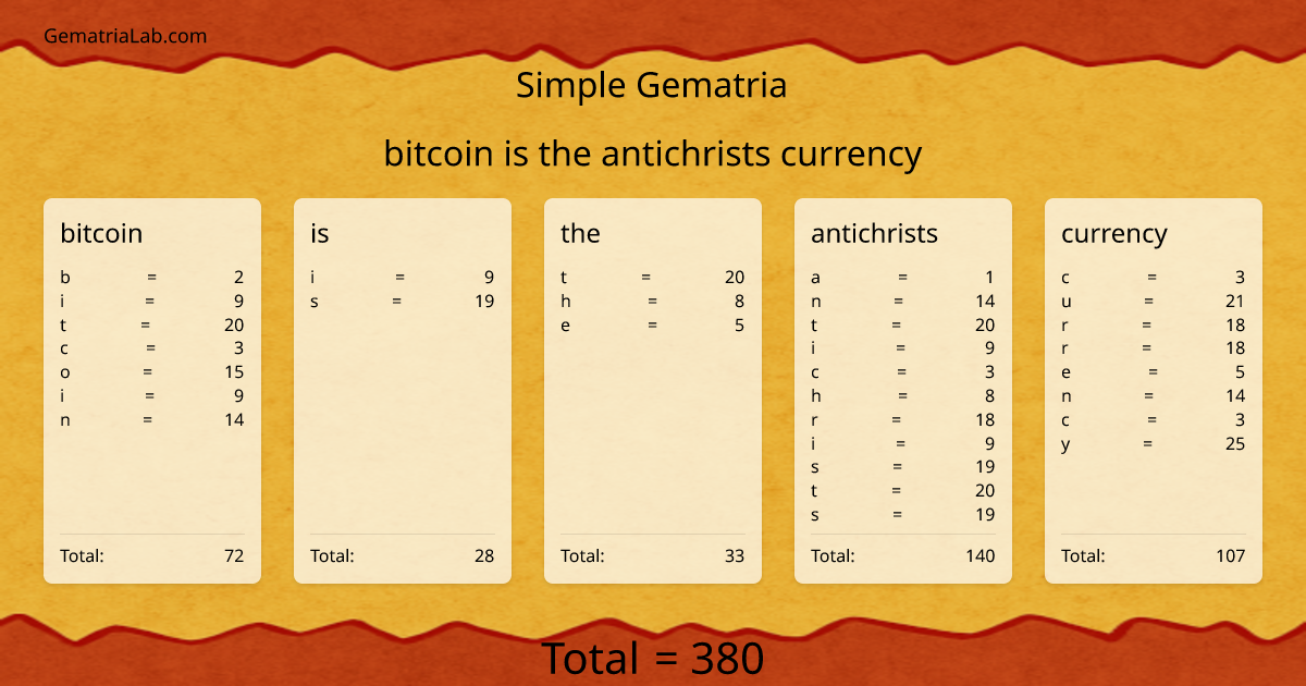 bitcoin is the antichrists currency in simple Gematria